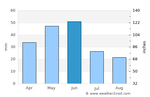 Safaraliyev average rain in June