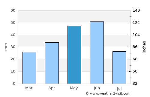 Safaraliyev average rain in May