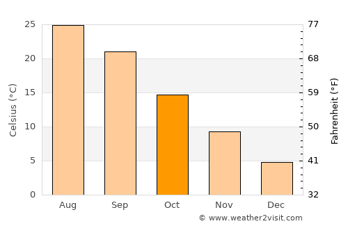 Safaraliyev average temperature in October
