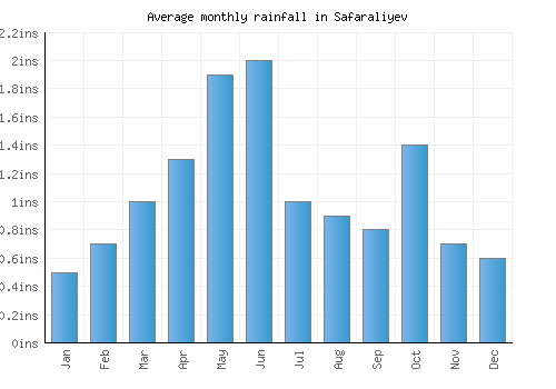 Safaraliyev monthly rainfall chart (inches)