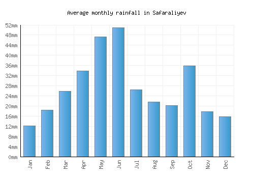 Safaraliyev monthly rainfall chart (mm)