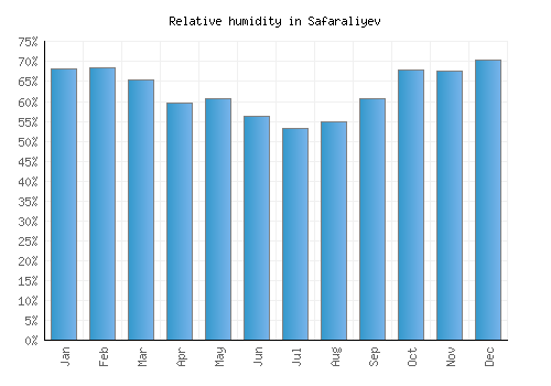 Safaraliyev relative humidity averages