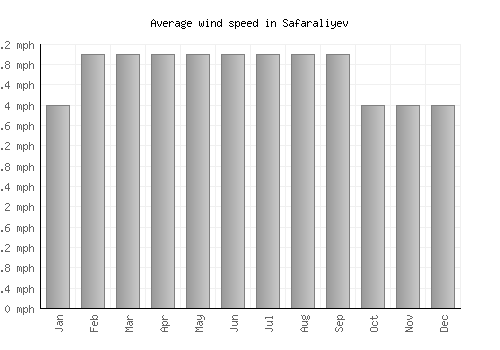 Safaraliyev average winspeed by month (mph)