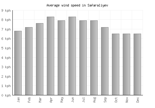 Safaraliyev average winspeed by month (km/h)