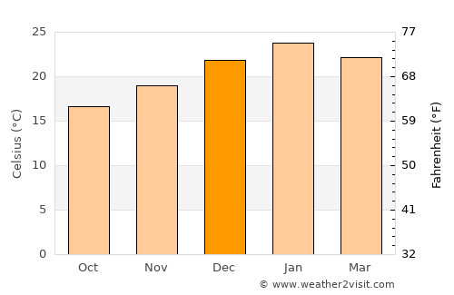 Safety Bay average temperature in December