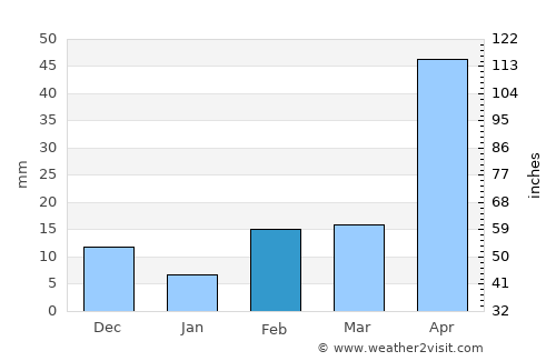Safety Bay average rain in February