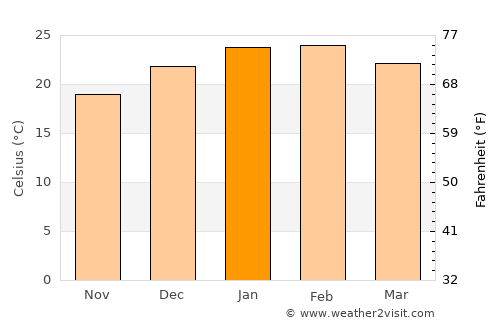 Safety Bay average temperature in January