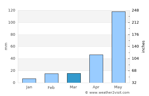 Safety Bay average rain in March