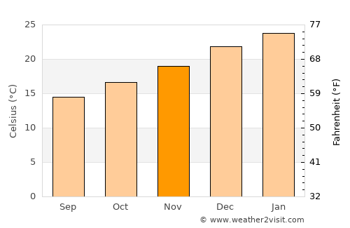 Safety Bay average temperature in November