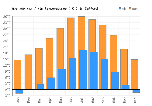 Safford average minimum / maximum temperatures (Celsius)