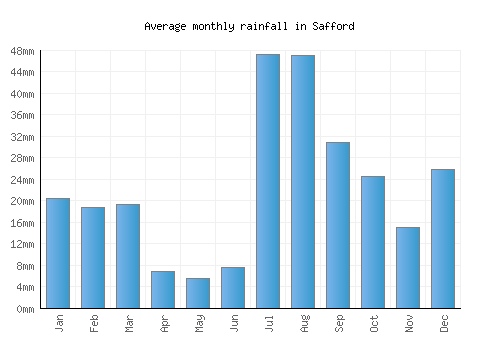 Safford monthly rainfall chart (mm)