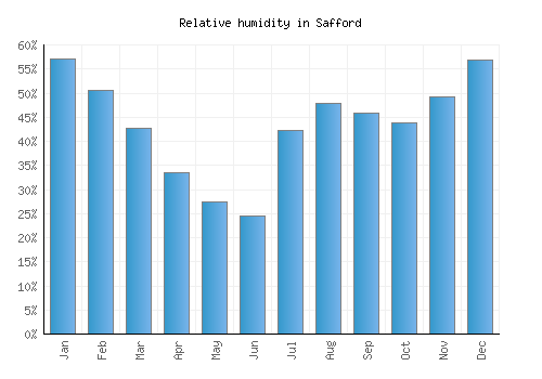 Safford relative humidity averages