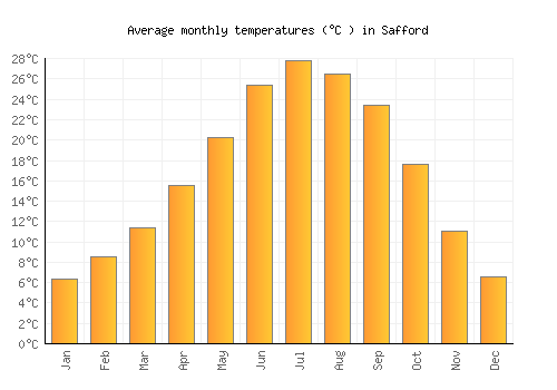 Safford average temperature chart (Celsius)
