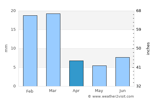 Safford average rain in April
