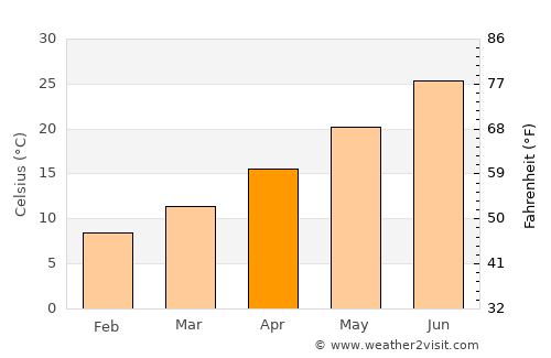 Safford average temperature in April