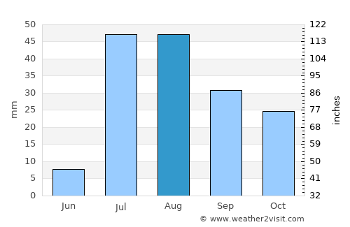 Safford average rain in August