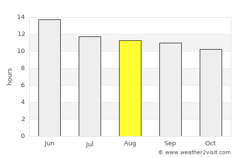 Safford average rain in August