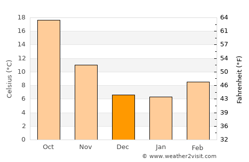 Safford average temperature in December