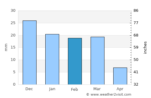 Safford average rain in February