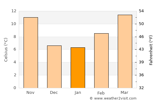 Safford average temperature in January
