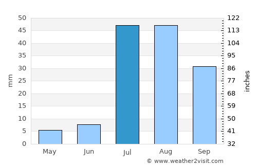 Safford average rain in July