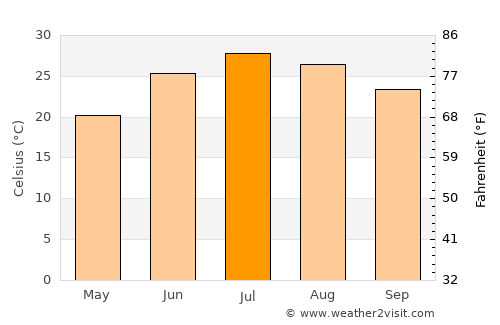 Safford average temperature in July