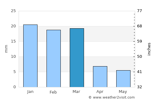 Safford average rain in March