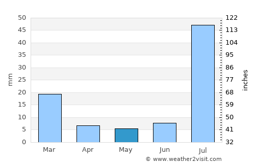 Safford average rain in May