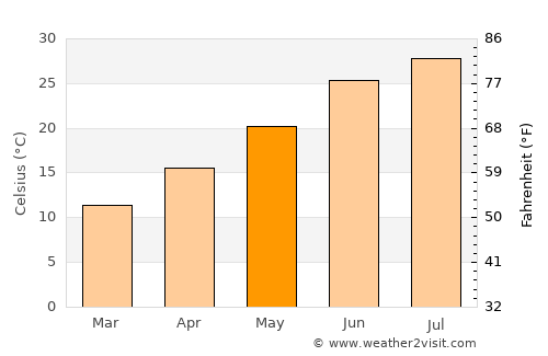 Safford average temperature in May