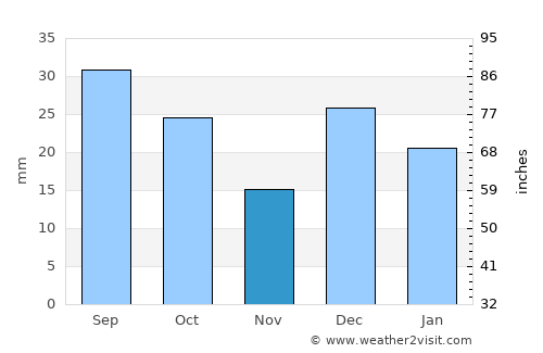 Safford average rain in November