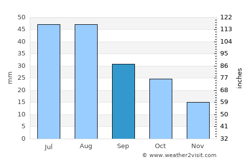Safford average rain in September
