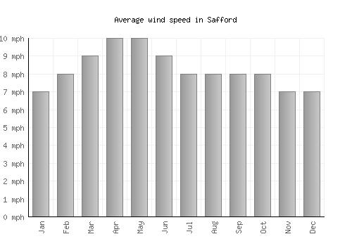 Safford average winspeed by month (mph)