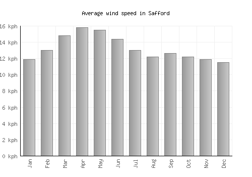 Safford average winspeed by month (km/h)