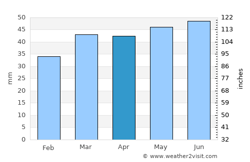 Saffron Walden average rain in April