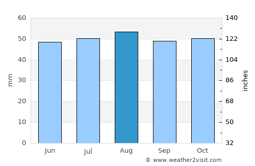 Saffron Walden average rain in August