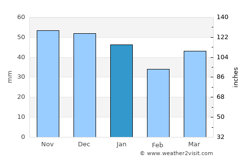 Saffron Walden average rain in January
