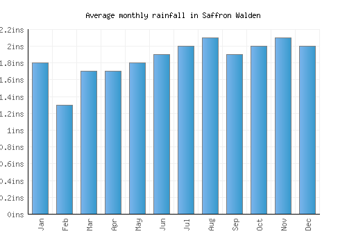 Saffron Walden monthly rainfall chart (inches)