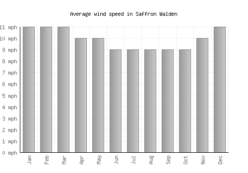 Saffron Walden average winspeed by month (mph)