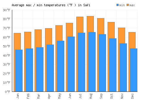 Safi average minimum / maximum temperatures (Fahrenheit)