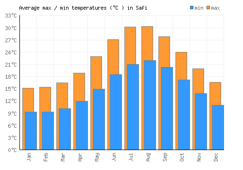 Safi average minimum / maximum temperatures (Celsius)