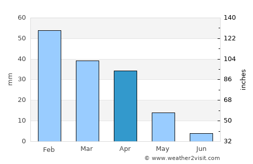 Safi average rain in April
