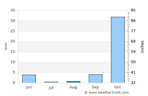 Safi average rain in August