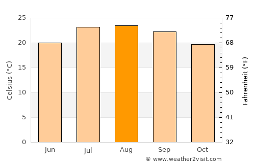 Safi average temperature in August