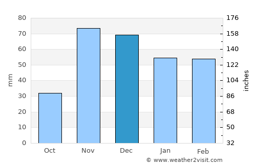 Safi average rain in December
