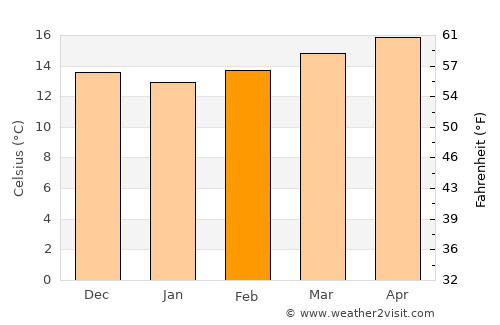 Safi average temperature in February