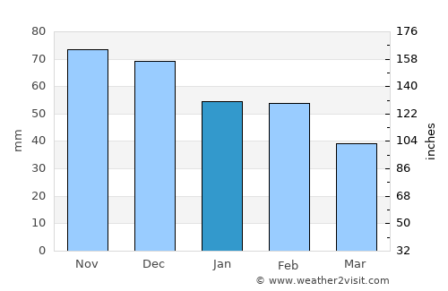 Safi average rain in January