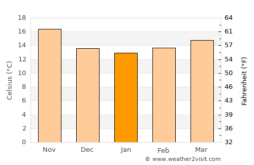 Safi average temperature in January