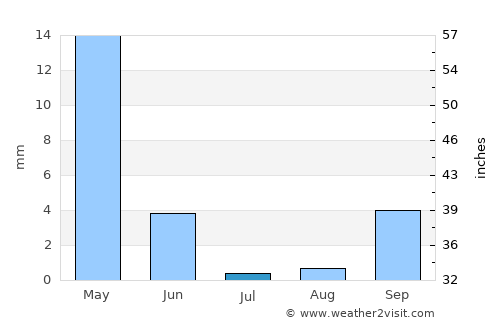 Safi average rain in July
