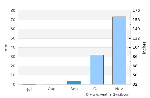 Safi average rain in September