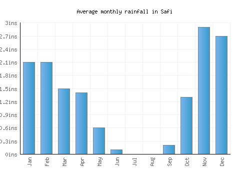 Safi monthly rainfall chart (inches)